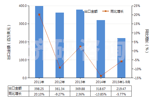 2011-2015年9月中國熱水器用零件(HS84199010)出口總額及增速統(tǒng)計
